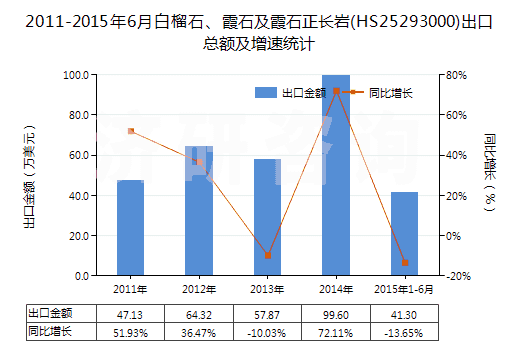 2011-2015年6月白榴石、霞石及霞石正長(zhǎng)巖(HS25293000)出口總額及增速統(tǒng)計(jì)
